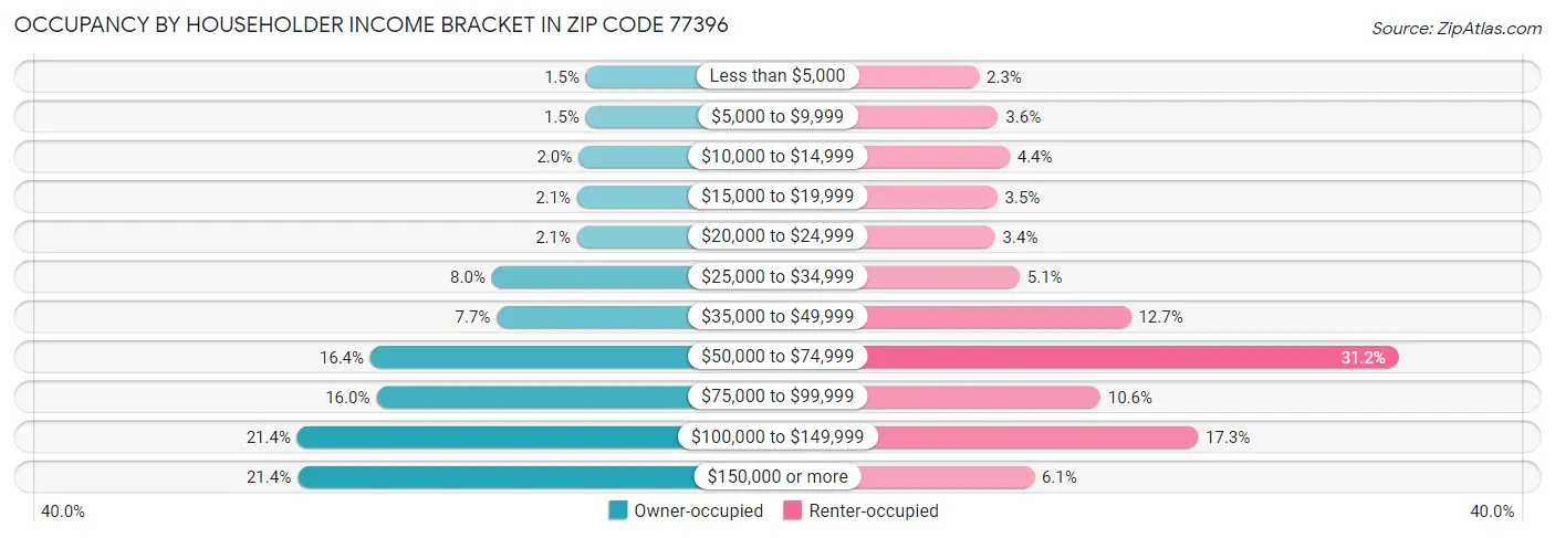 Occupancy by Householder Income Bracket in Zip Code 77396