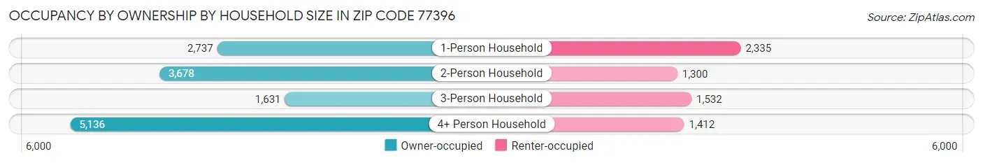 Occupancy by Ownership by Household Size in Zip Code 77396
