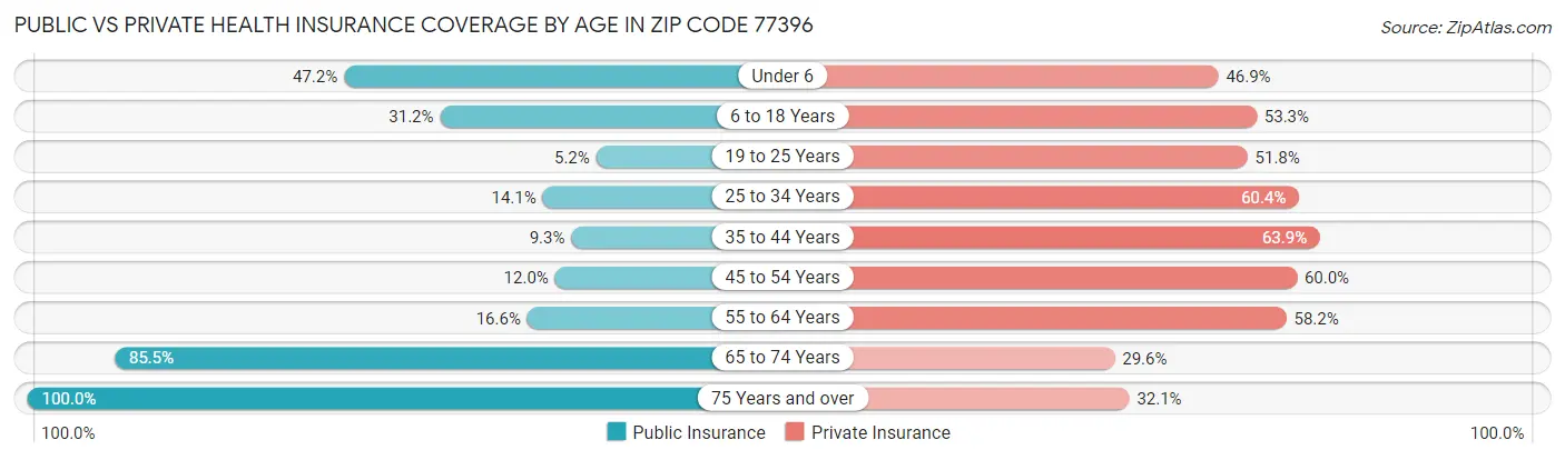 Public vs Private Health Insurance Coverage by Age in Zip Code 77396