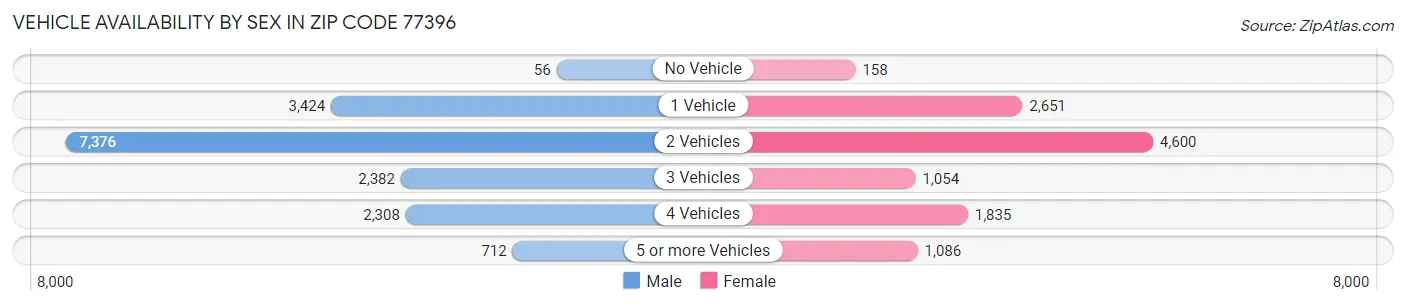 Vehicle Availability by Sex in Zip Code 77396