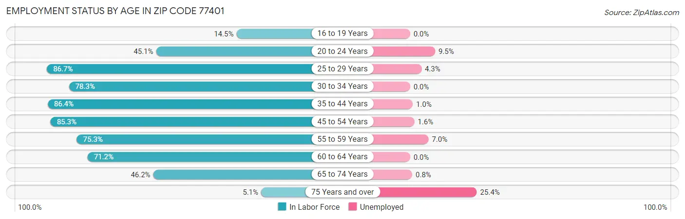 Employment Status by Age in Zip Code 77401