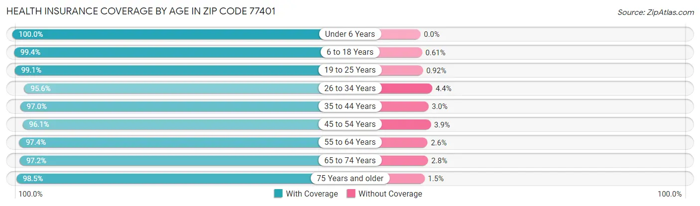 Health Insurance Coverage by Age in Zip Code 77401