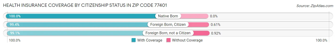Health Insurance Coverage by Citizenship Status in Zip Code 77401