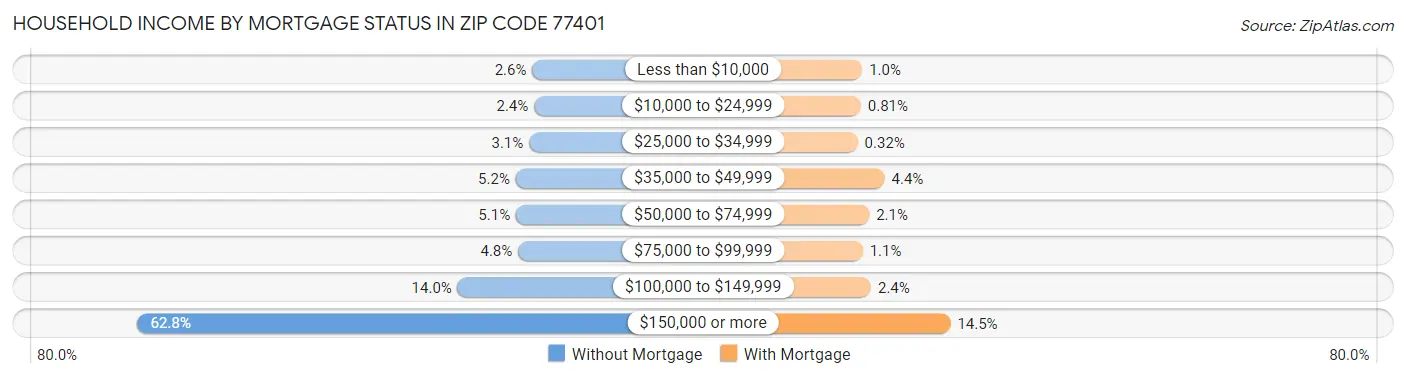 Household Income by Mortgage Status in Zip Code 77401