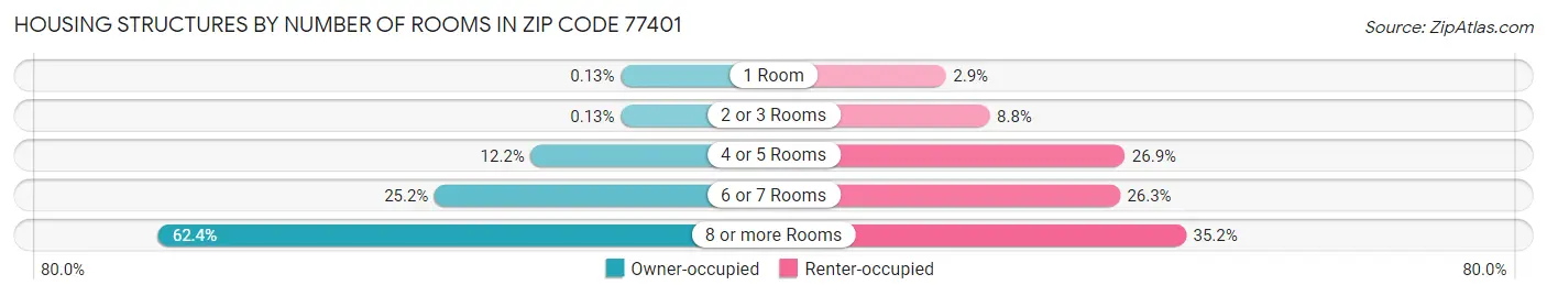 Housing Structures by Number of Rooms in Zip Code 77401