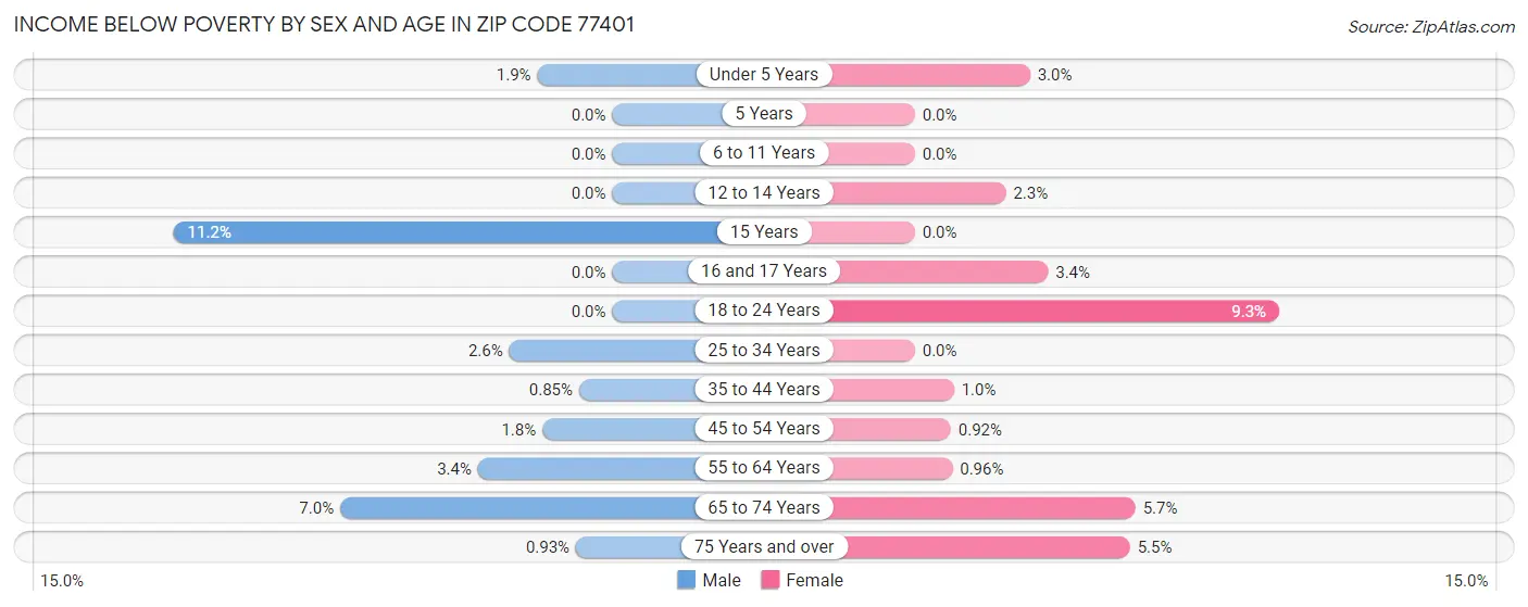 Income Below Poverty by Sex and Age in Zip Code 77401