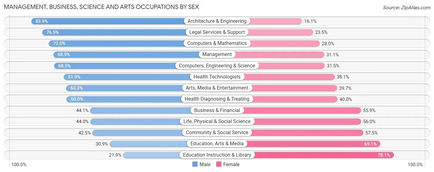Management, Business, Science and Arts Occupations by Sex in Zip Code 77401