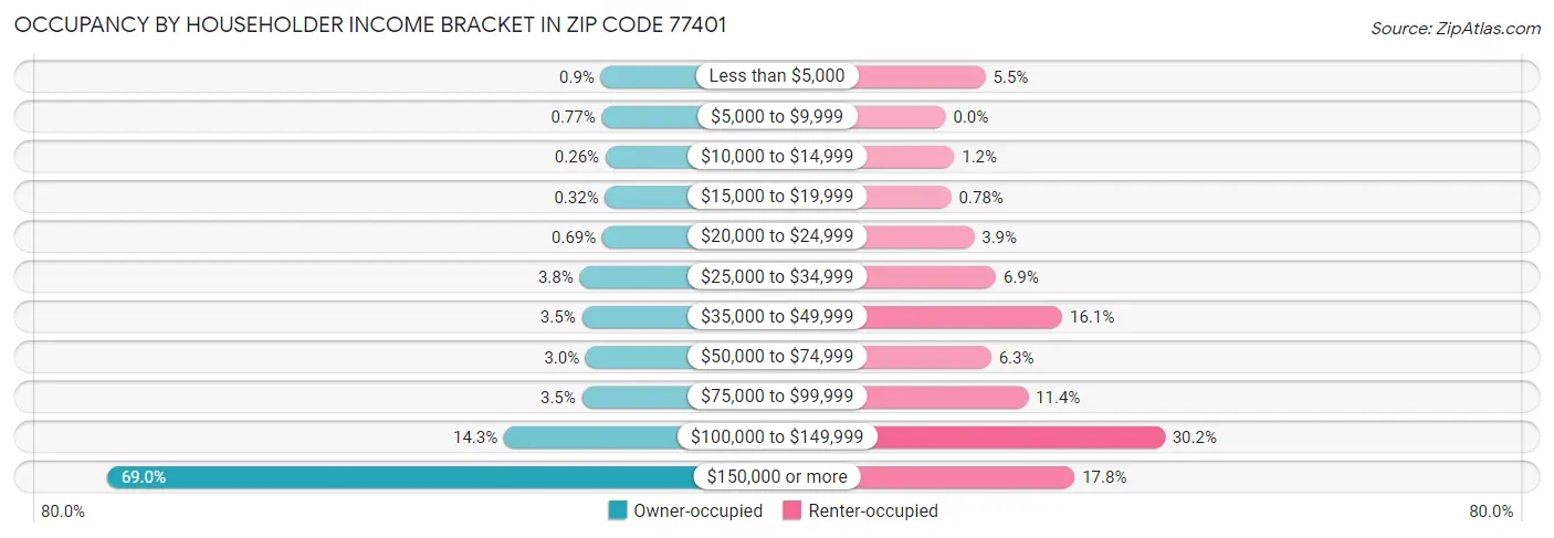Occupancy by Householder Income Bracket in Zip Code 77401