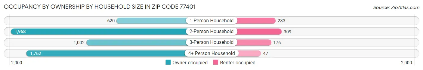 Occupancy by Ownership by Household Size in Zip Code 77401
