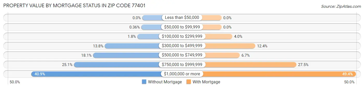 Property Value by Mortgage Status in Zip Code 77401
