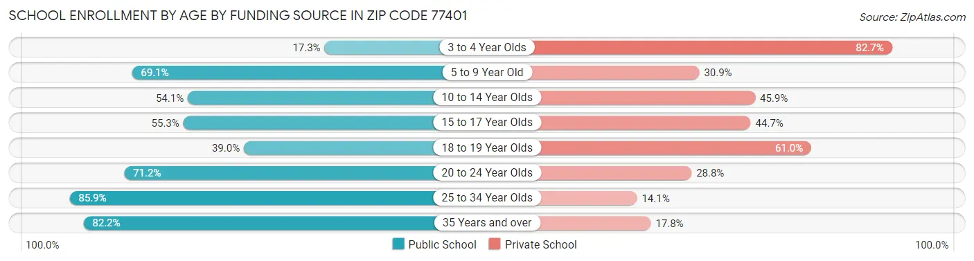 School Enrollment by Age by Funding Source in Zip Code 77401