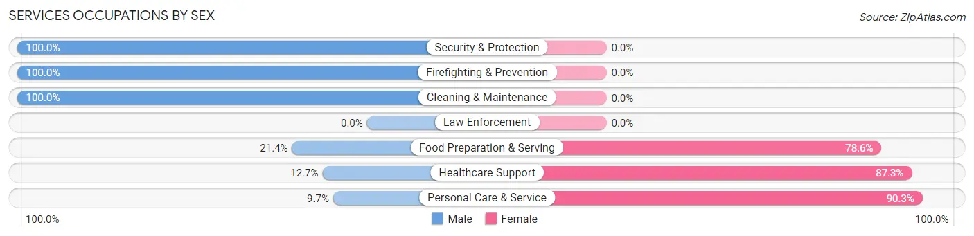 Services Occupations by Sex in Zip Code 77401