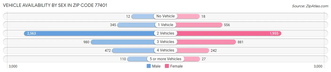 Vehicle Availability by Sex in Zip Code 77401