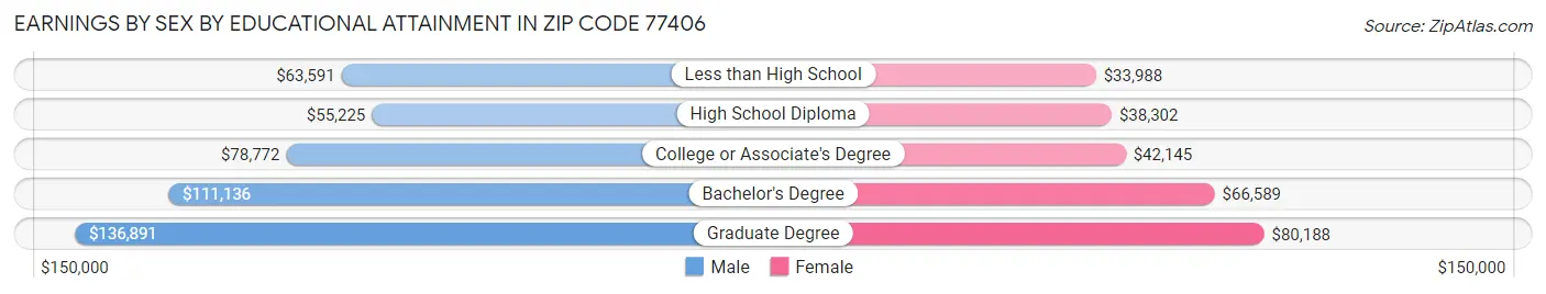 Earnings by Sex by Educational Attainment in Zip Code 77406