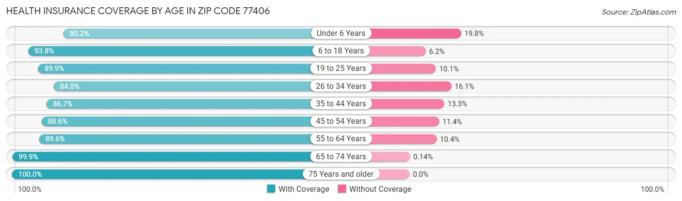 Health Insurance Coverage by Age in Zip Code 77406