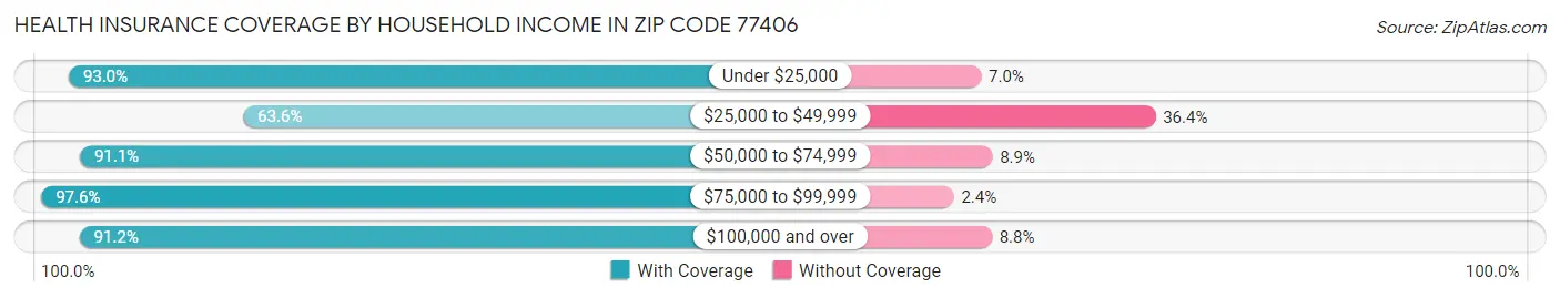 Health Insurance Coverage by Household Income in Zip Code 77406