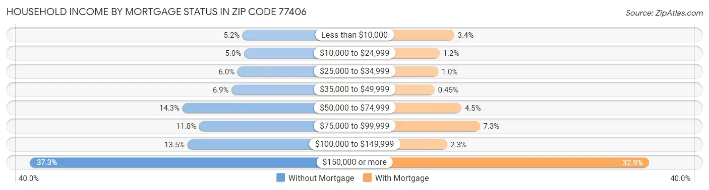 Household Income by Mortgage Status in Zip Code 77406