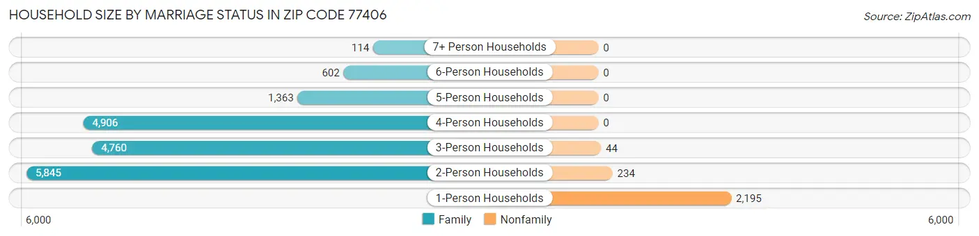 Household Size by Marriage Status in Zip Code 77406