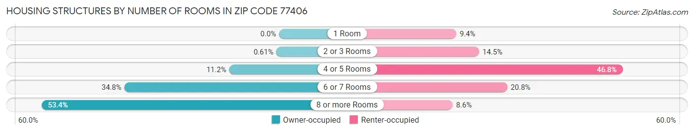 Housing Structures by Number of Rooms in Zip Code 77406