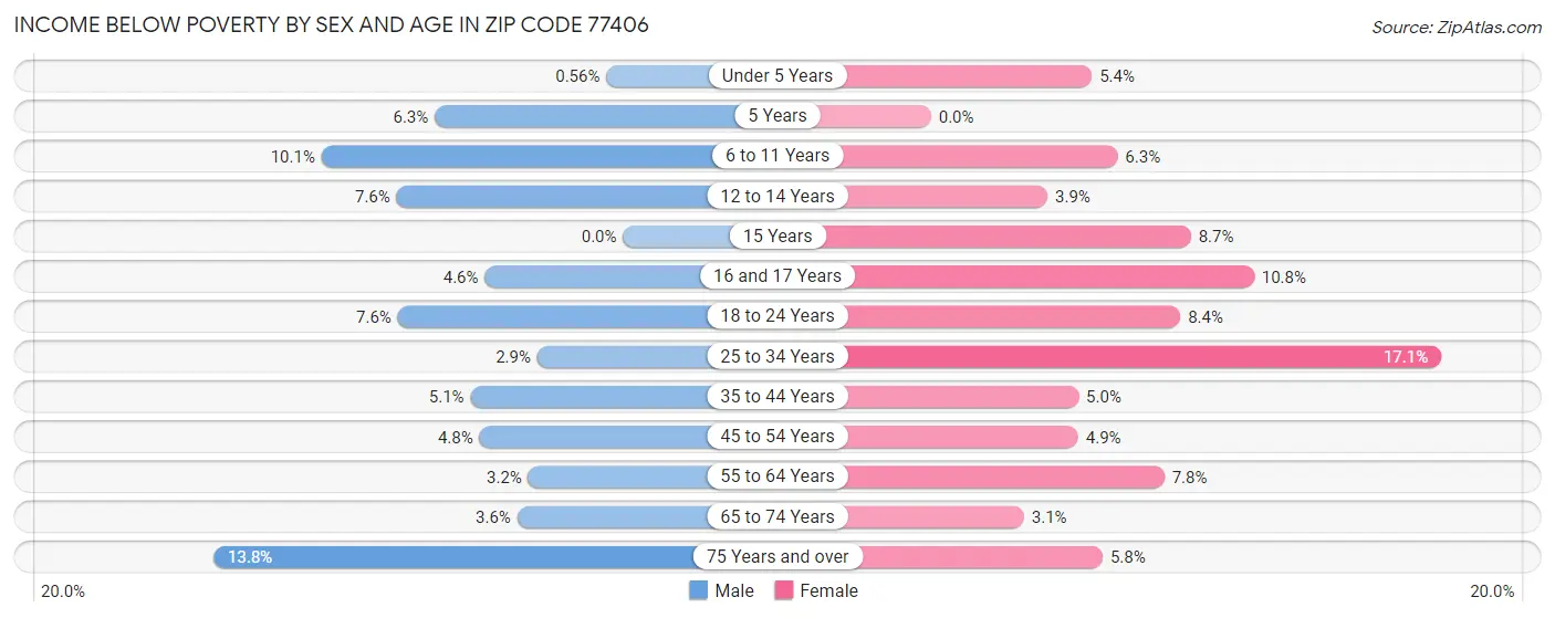 Income Below Poverty by Sex and Age in Zip Code 77406