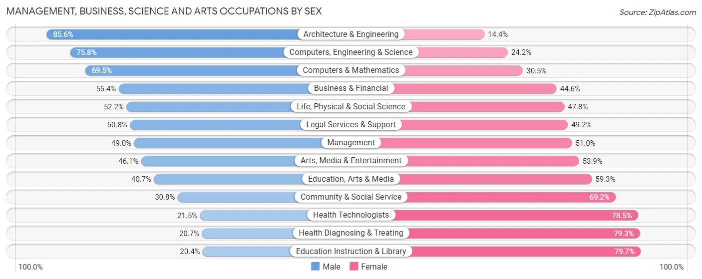 Management, Business, Science and Arts Occupations by Sex in Zip Code 77406