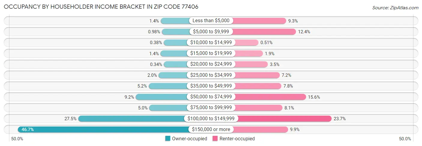 Occupancy by Householder Income Bracket in Zip Code 77406