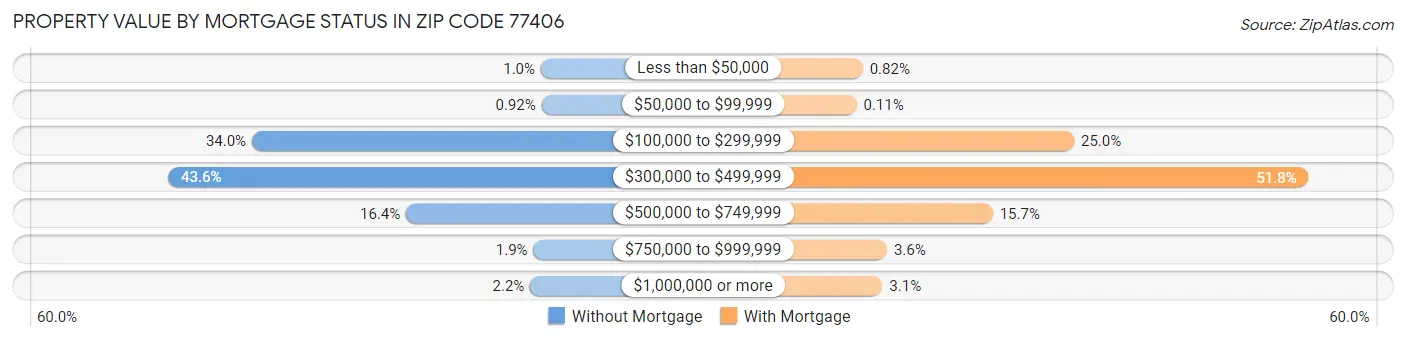 Property Value by Mortgage Status in Zip Code 77406
