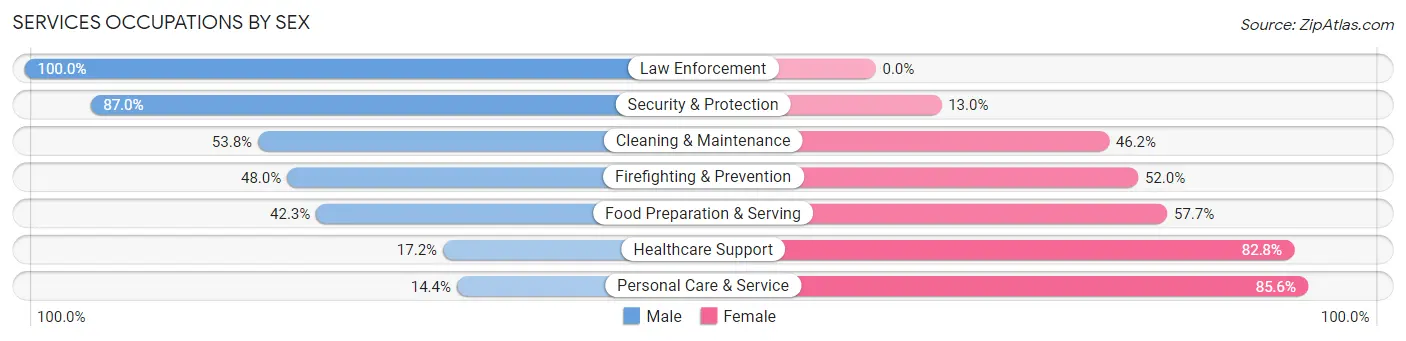 Services Occupations by Sex in Zip Code 77406