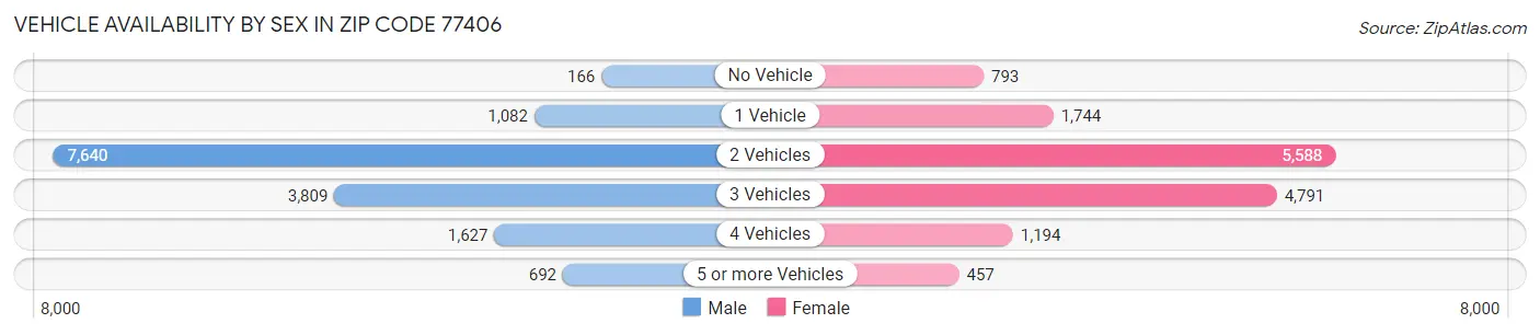 Vehicle Availability by Sex in Zip Code 77406