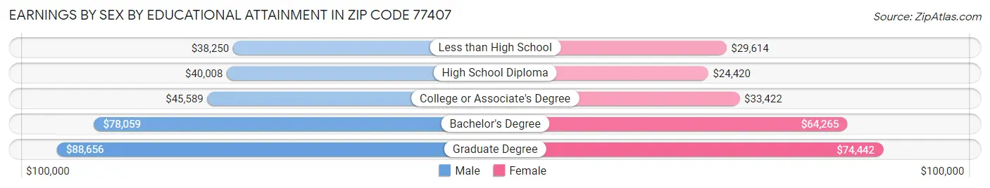 Earnings by Sex by Educational Attainment in Zip Code 77407