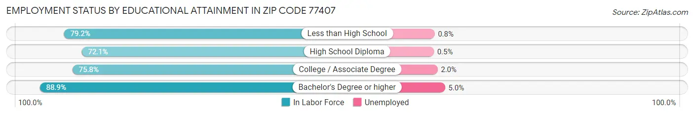 Employment Status by Educational Attainment in Zip Code 77407
