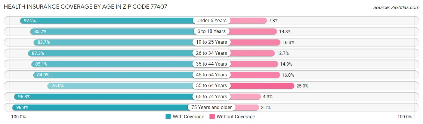 Health Insurance Coverage by Age in Zip Code 77407
