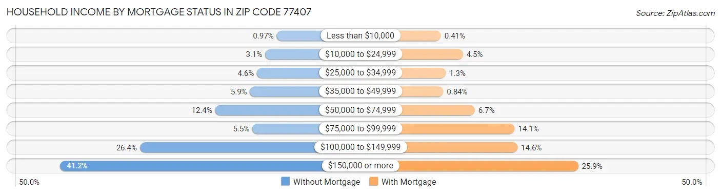 Household Income by Mortgage Status in Zip Code 77407