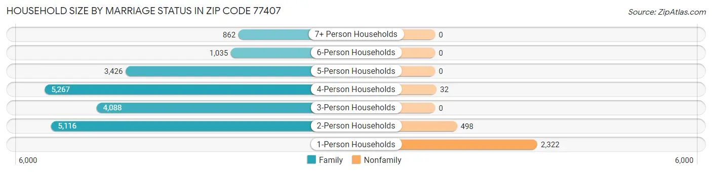 Household Size by Marriage Status in Zip Code 77407