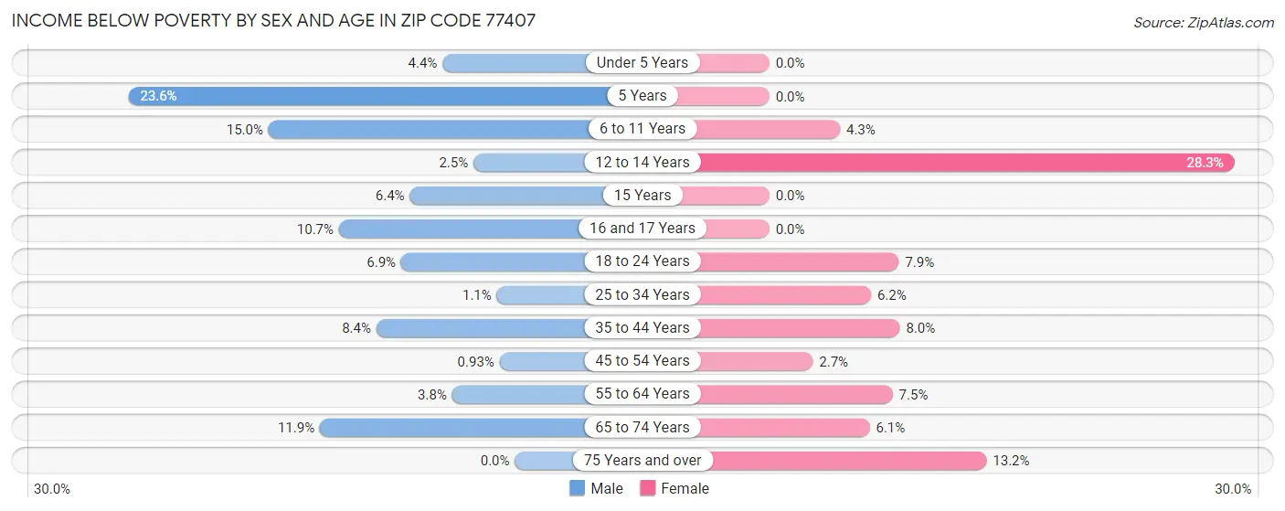 Income Below Poverty by Sex and Age in Zip Code 77407