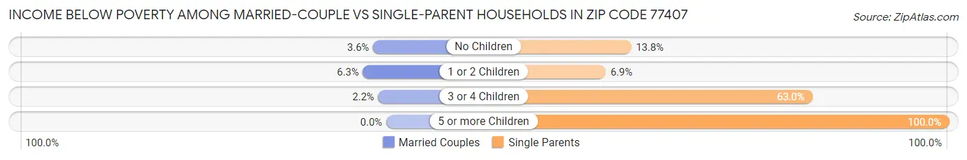 Income Below Poverty Among Married-Couple vs Single-Parent Households in Zip Code 77407