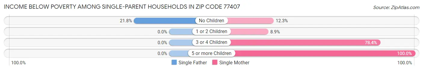 Income Below Poverty Among Single-Parent Households in Zip Code 77407