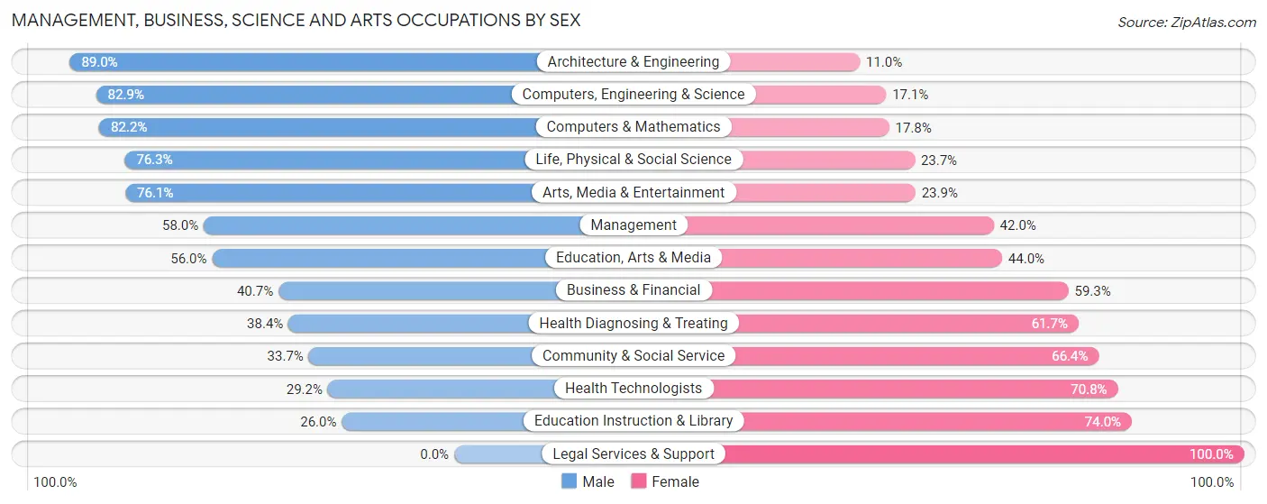 Management, Business, Science and Arts Occupations by Sex in Zip Code 77407