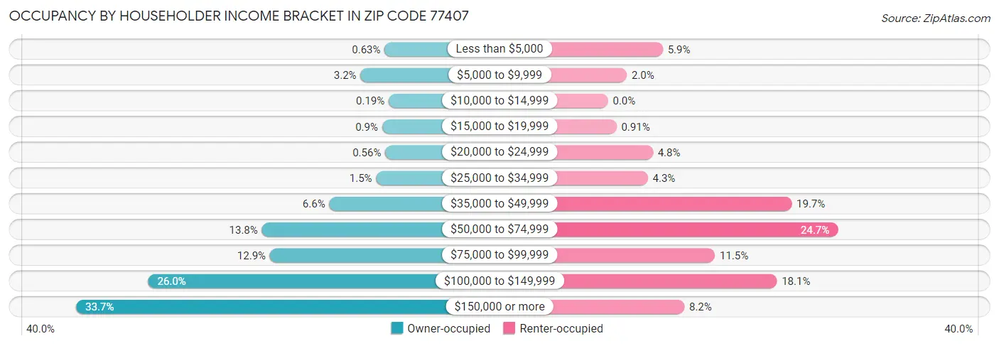 Occupancy by Householder Income Bracket in Zip Code 77407
