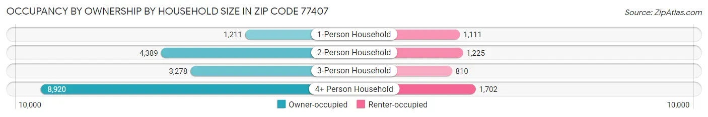 Occupancy by Ownership by Household Size in Zip Code 77407