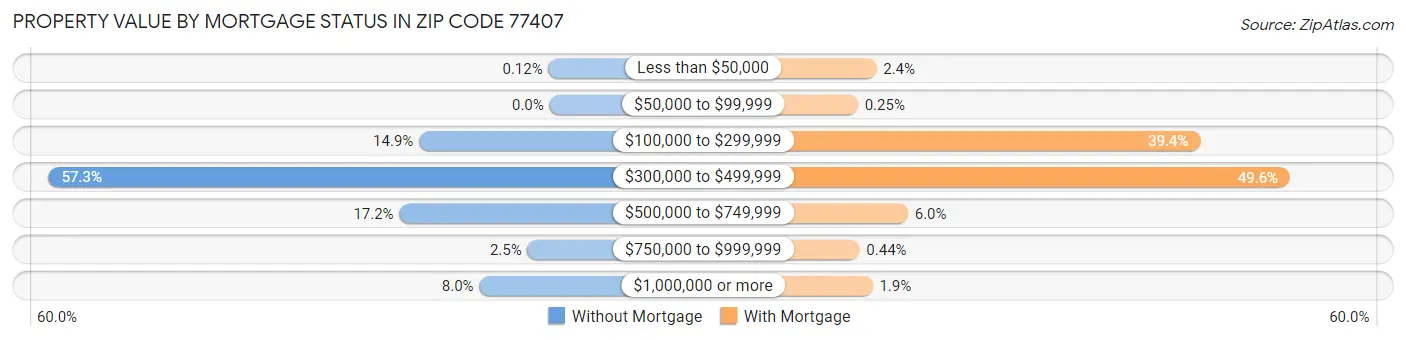 Property Value by Mortgage Status in Zip Code 77407