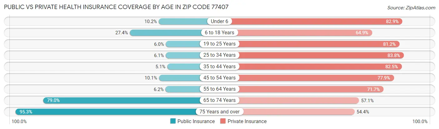 Public vs Private Health Insurance Coverage by Age in Zip Code 77407