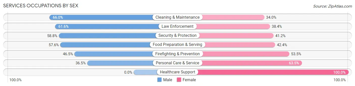 Services Occupations by Sex in Zip Code 77407