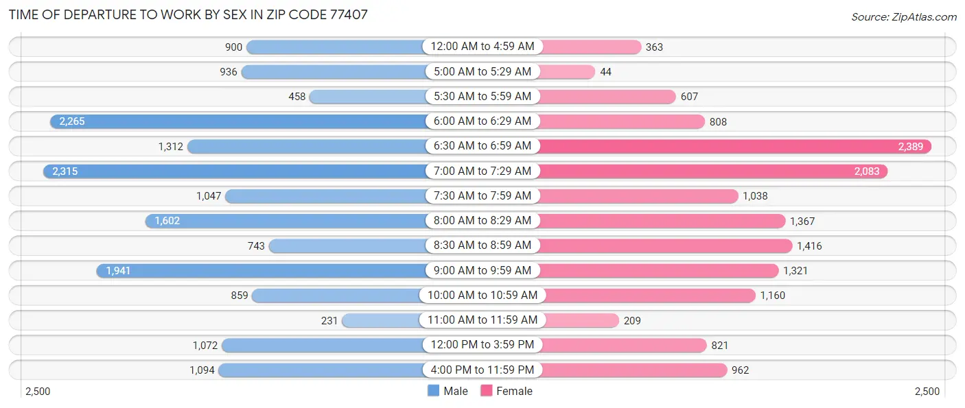 Time of Departure to Work by Sex in Zip Code 77407