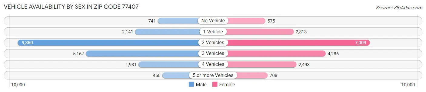 Vehicle Availability by Sex in Zip Code 77407