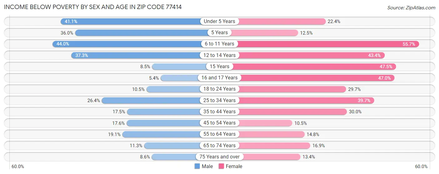 Income Below Poverty by Sex and Age in Zip Code 77414