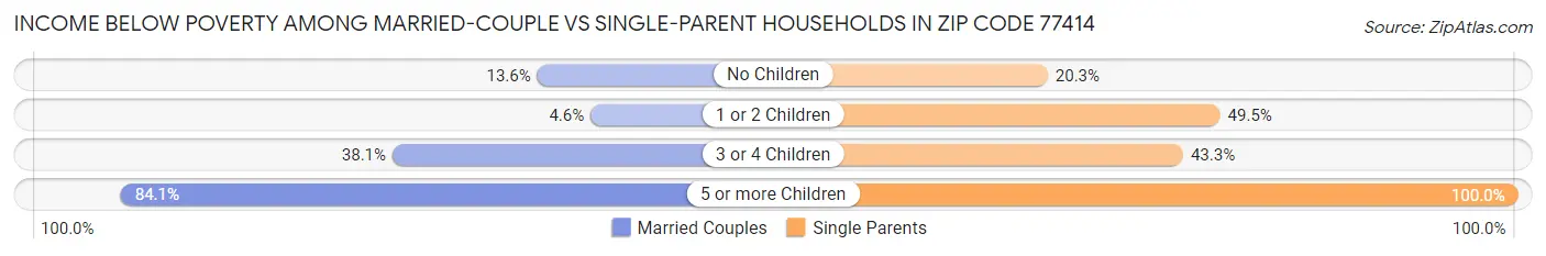 Income Below Poverty Among Married-Couple vs Single-Parent Households in Zip Code 77414