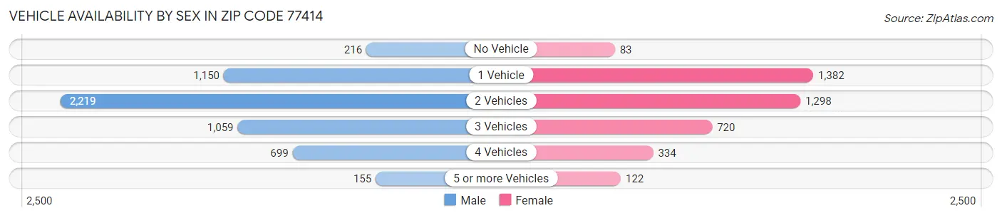 Vehicle Availability by Sex in Zip Code 77414