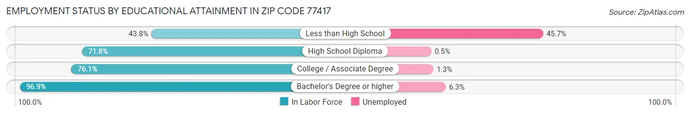 Employment Status by Educational Attainment in Zip Code 77417
