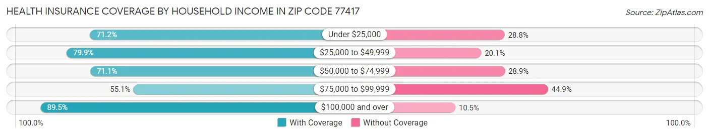 Health Insurance Coverage by Household Income in Zip Code 77417